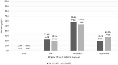 A comparison between veterinary small animal general practitioners and emergency practitioners in Australia. Part 2: client-related, work-related, and personal burnout